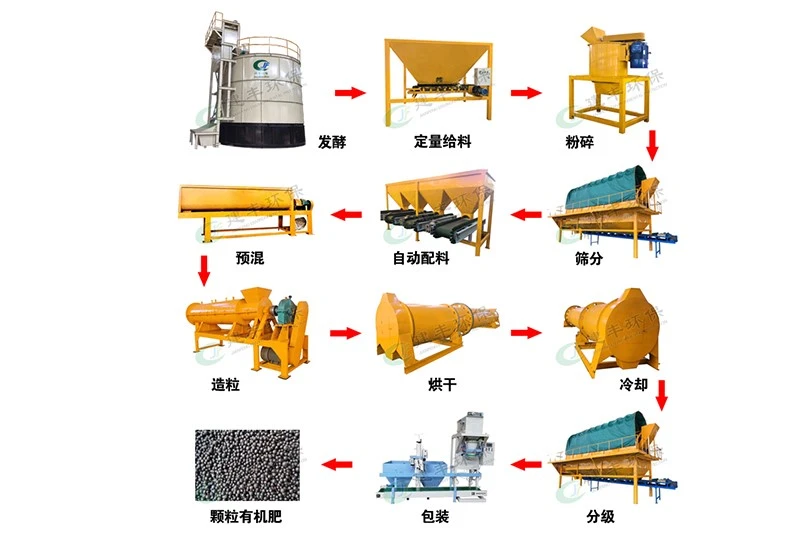 发酵有机肥生产工艺